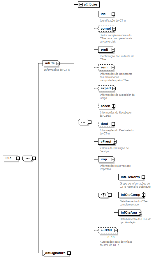 DiagramaCTe