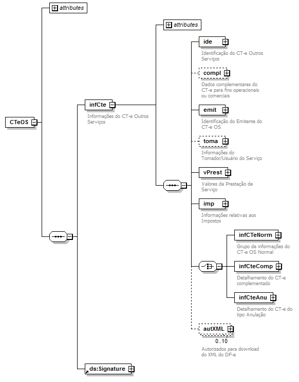 DiagramaCTe