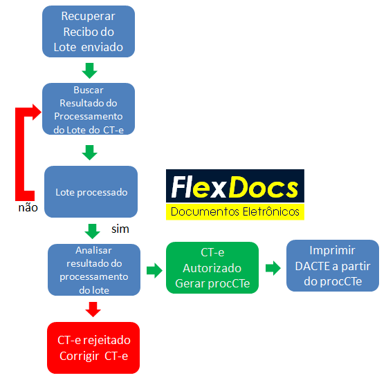 DiagramaBuscaLoteCTe