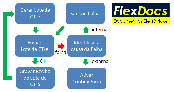 DiagramaEnviaLoteCTe