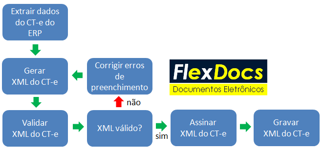 DiagramaGeraCTe