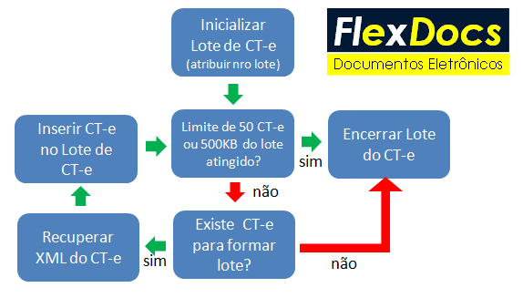 DiagramaGerarLoteCTe