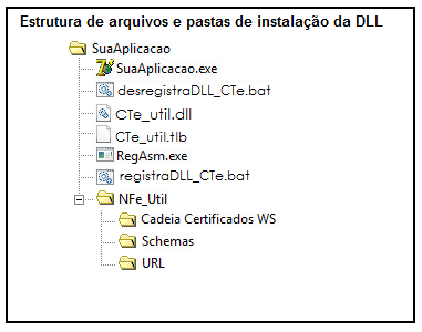 Estrutura Arquivos CTeUtil