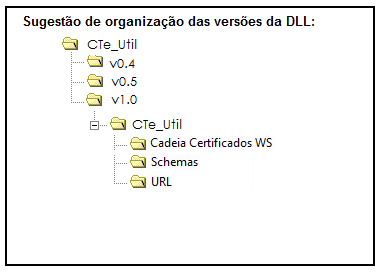 Estrutura de guarda da DLL CTeUtil