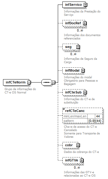 DiagramaInformaesCTe