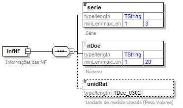 DiagramaInformacaoNFAquaviario