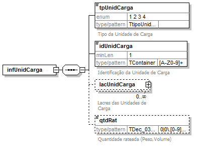 DiagramaInformaesContainers