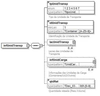 DiagramaInformaesContainers