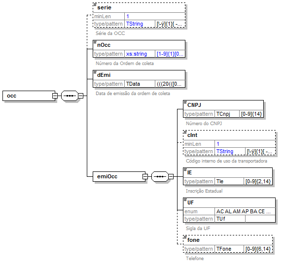 Diagramaocc